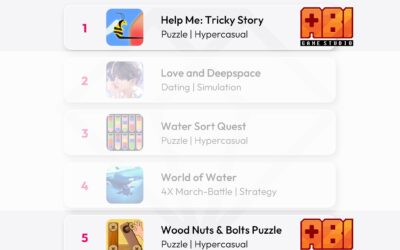 Congratulations to ABI Game Studio for having 2 games on top of the leaderboard of Breakout Games by Download by Data.ai Intelligence! 🏆🚀