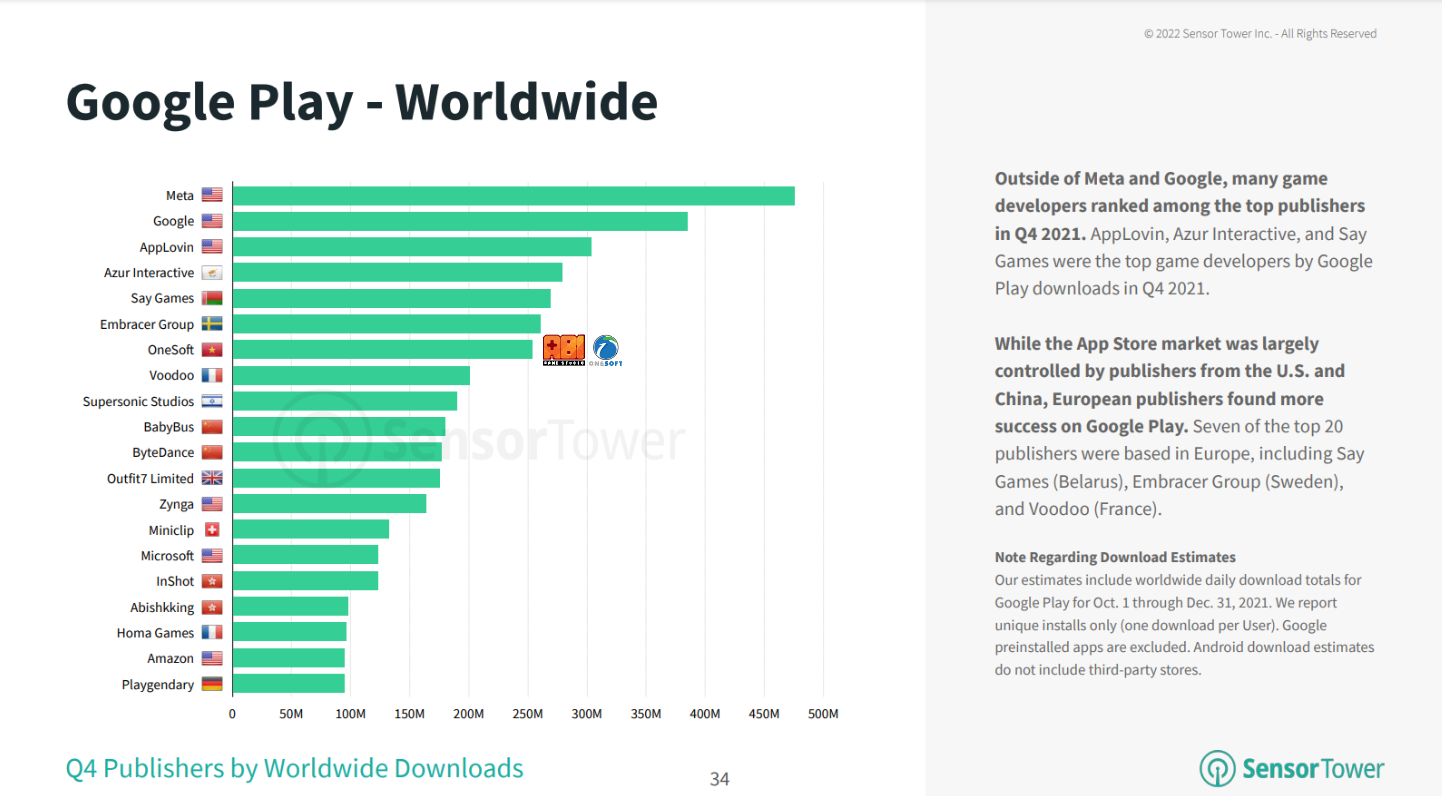 ABI GLOBAL IS LISTED IN THE TOP 7 PUBLISHERS WITH THE MOST APP DOWNLOADS IN Q4 2021