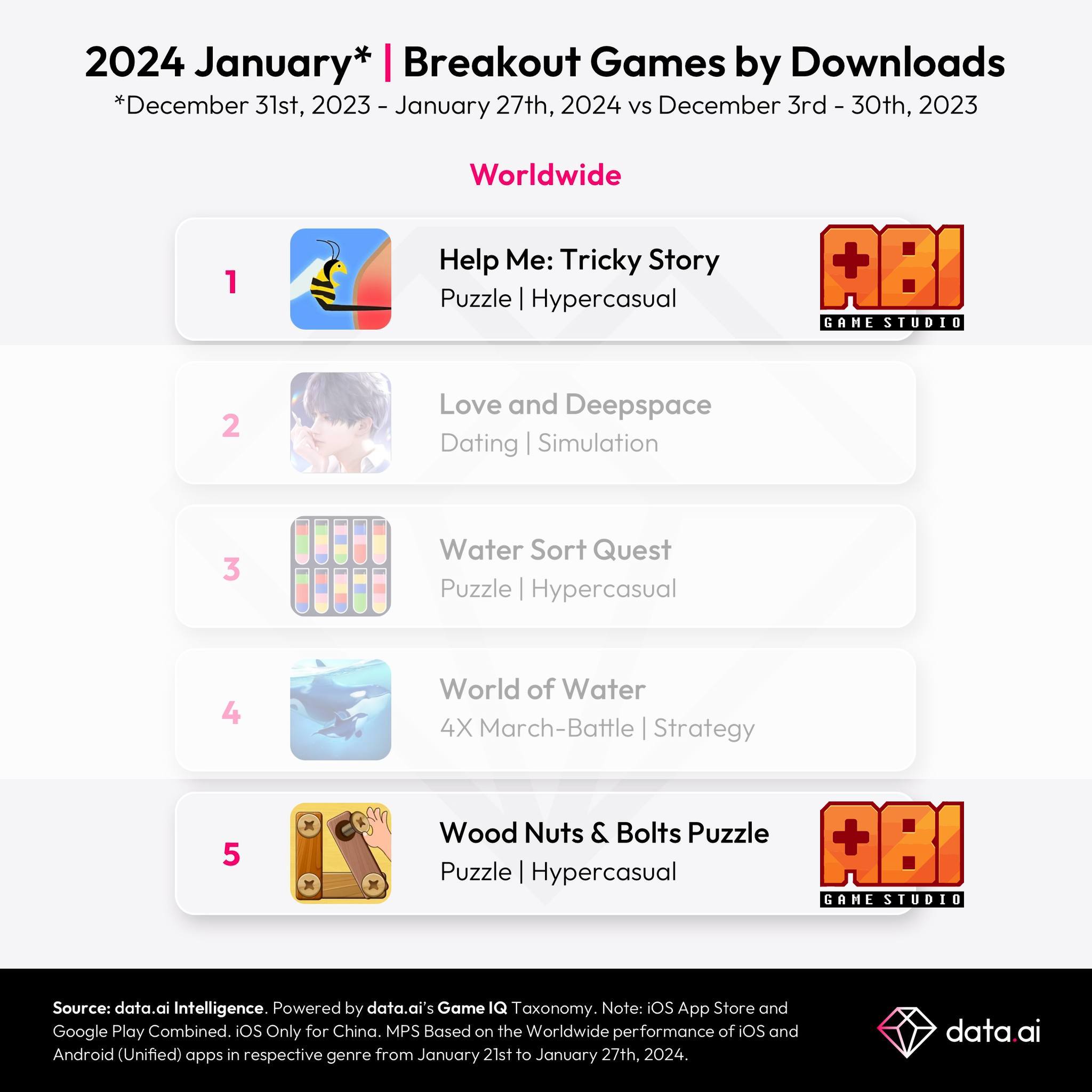 ABI GAME STUDIO HAS 2 GAMES TOPPING DATA.AI’S BREAKOUT GAMES DOWNLOAD CHART